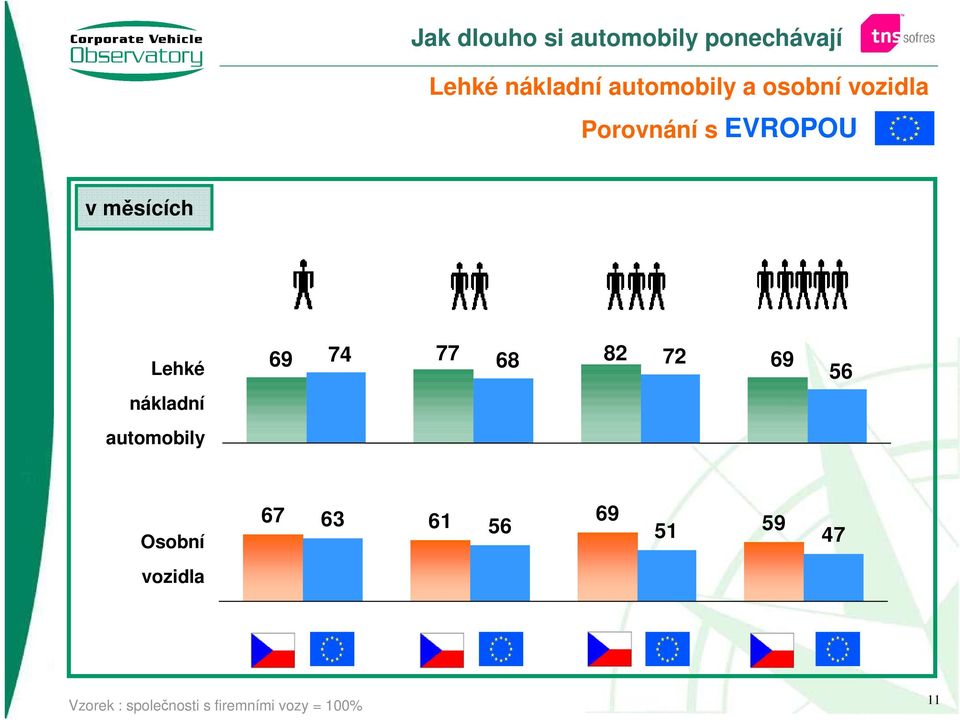 EVROPOU v měsících Lehké nákladní automobily 69 74