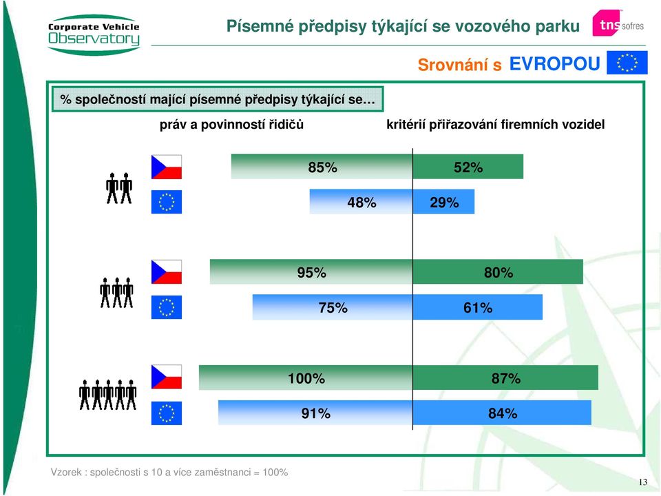 řidičů kritérií přiřazování firemních vozidel 85% 52% 48% 29% 95% 75%