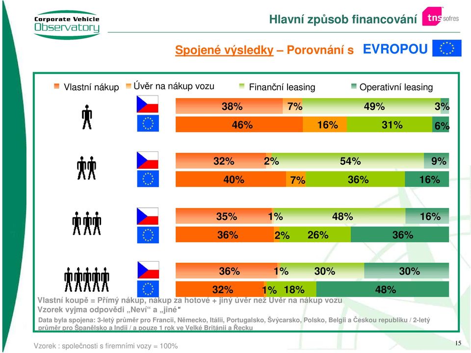 úvěr než Úvěr na nákup vozu Vzorek vyjma odpovědi Neví a jiné Data byla spojena: 3-letý průměr pro Francii, Německo, Itálii, Portugalsko,