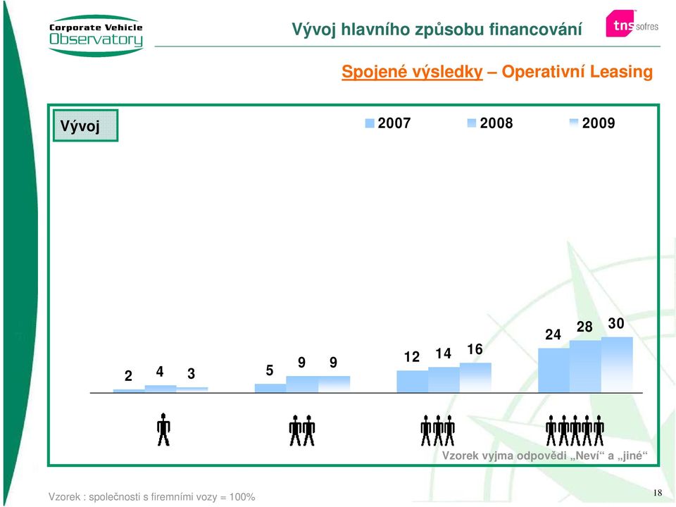 Vývoj 2007 2008 2009 2 4 3 5 9 9 12 14