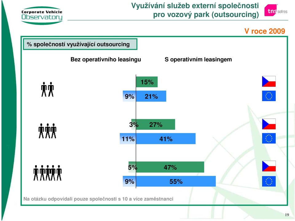 leasingu S operativním leasingem 15% 9% 21% 3% 11% 27% 41% 5% 9%