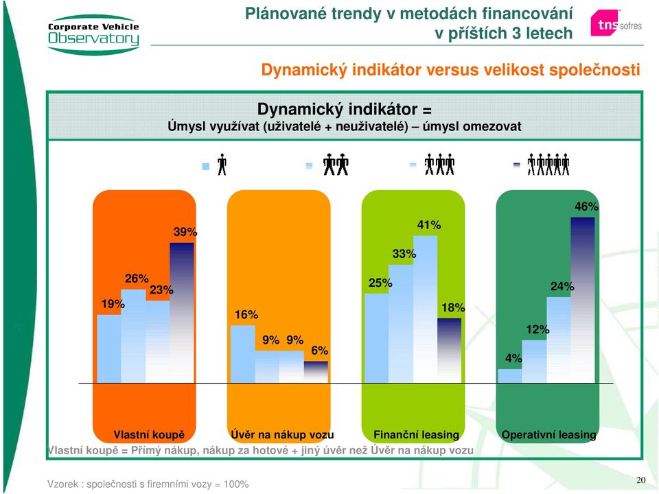 39% 41% 33% 26% 23% 19% 16% 9% 9% 6% 25% 18% 4% 12% 24% Vlastní koupě Úvěr na nákup vozu Finanční