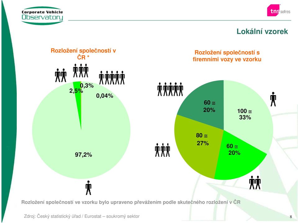 20% Rozložení společností ve vzorku bylo upraveno převážením podle