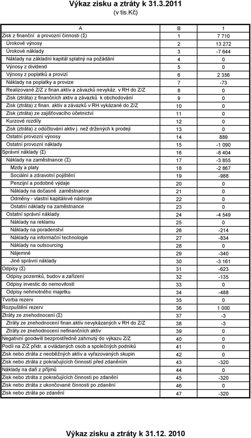 provizí 6 2 356 Náklady na poplatky a provize 7-73 Realizované Z/Z z finan.aktiv a závazků nevykáz. v RH do Z/Z 8 0 Zisk (ztráta) z finančních aktiv a závazků k obchodování 9 0 Zisk (ztráta) z finan.