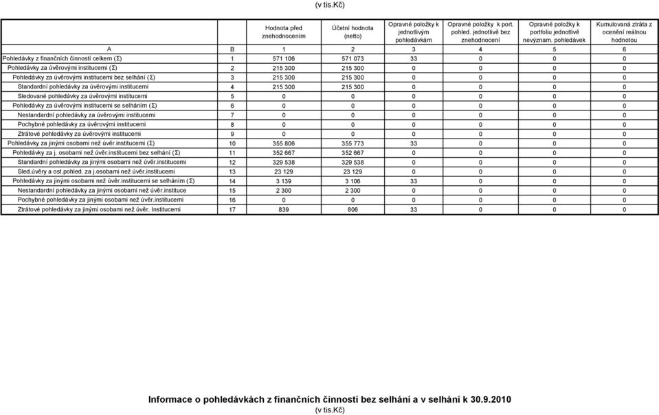 pohledávky za úvěrovými institucemi Pohledávky za úvěrovými institucemi se selháním (Σ) Nestandardní pohledávky za úvěrovými institucemi Pochybné pohledávky za úvěrovými institucemi Ztrátové