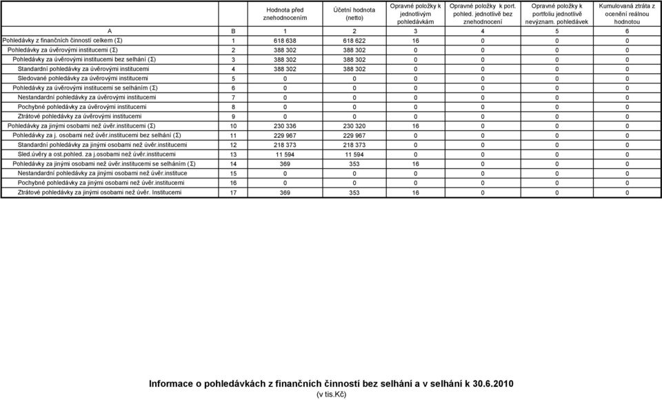 pohledávky za úvěrovými institucemi Pohledávky za jinými osobami než úvěr.institucemi (Σ) Pohledávky za j. osobami než úvěr.institucemi bez selhání (Σ) Standardní pohledávky za jinými osobami než úvěr.