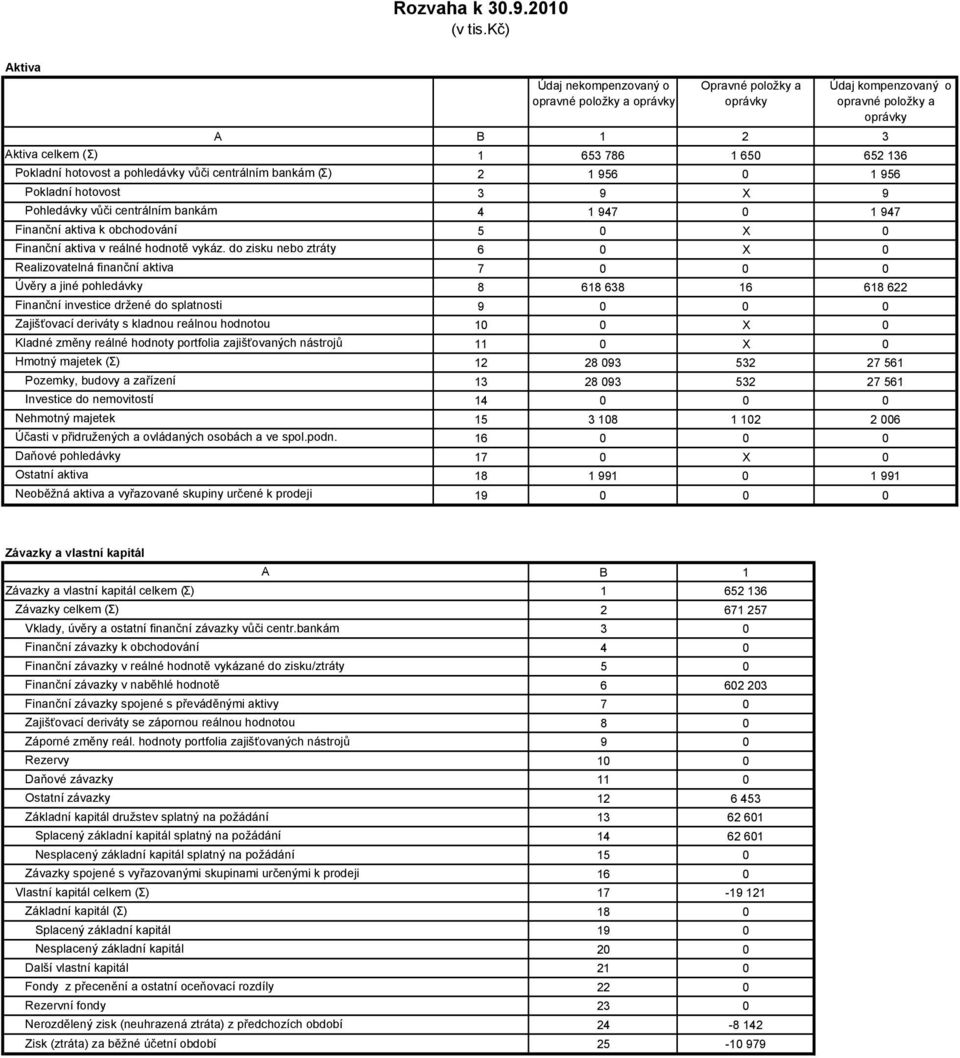 hotovost a pohledávky vůči centrálním bankám (Σ) 2 1 956 0 1 956 Pokladní hotovost 3 9 X 9 Pohledávky vůči centrálním bankám 4 1 947 0 1 947 k obchodování 5 0 X 0 v reálné hodnotě vykáz.