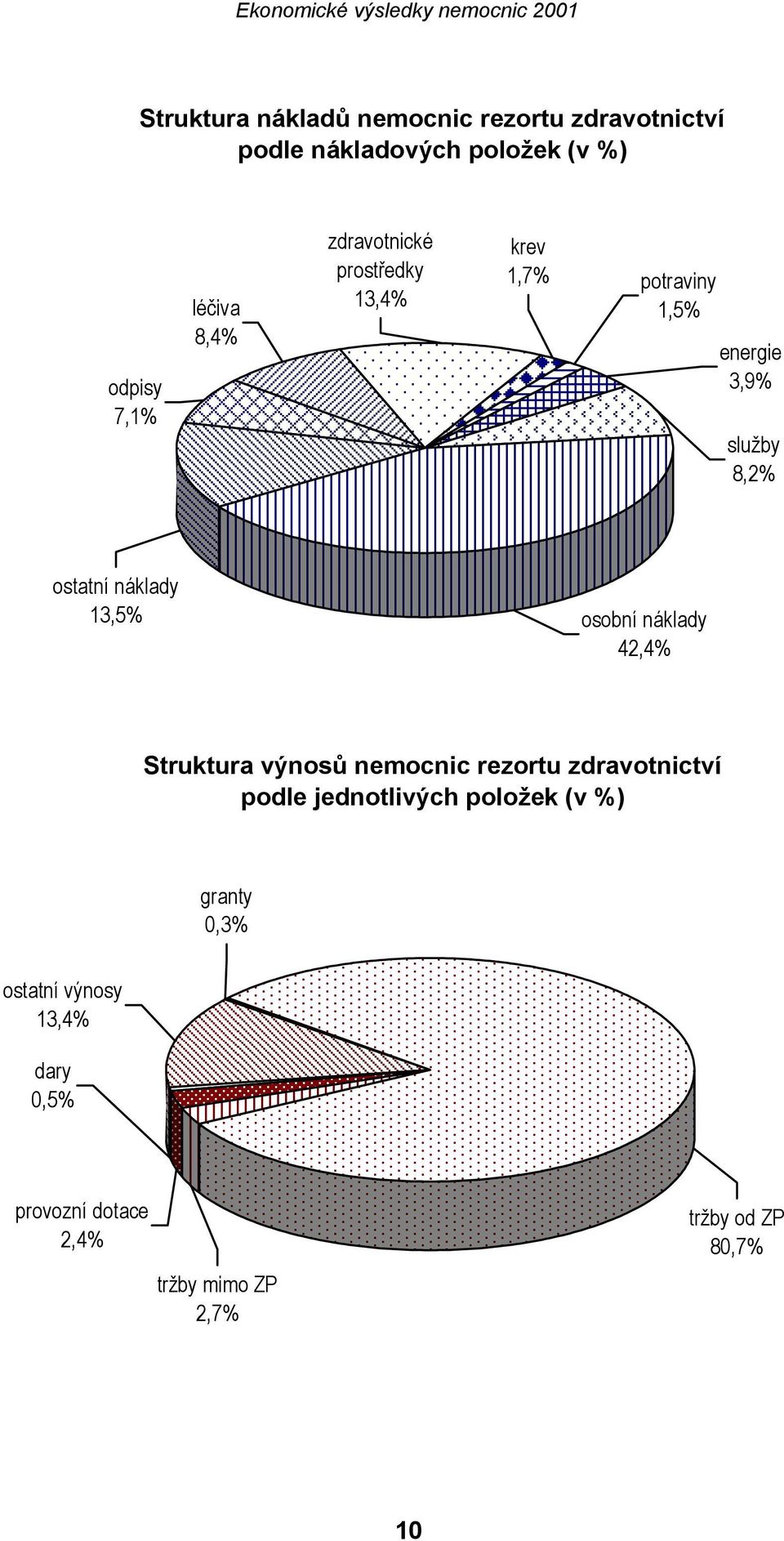 13,5% osobní náklady 42,4% Struktura výnosů nemocnic rezortu zdravotnictví podle jednotlivých položek