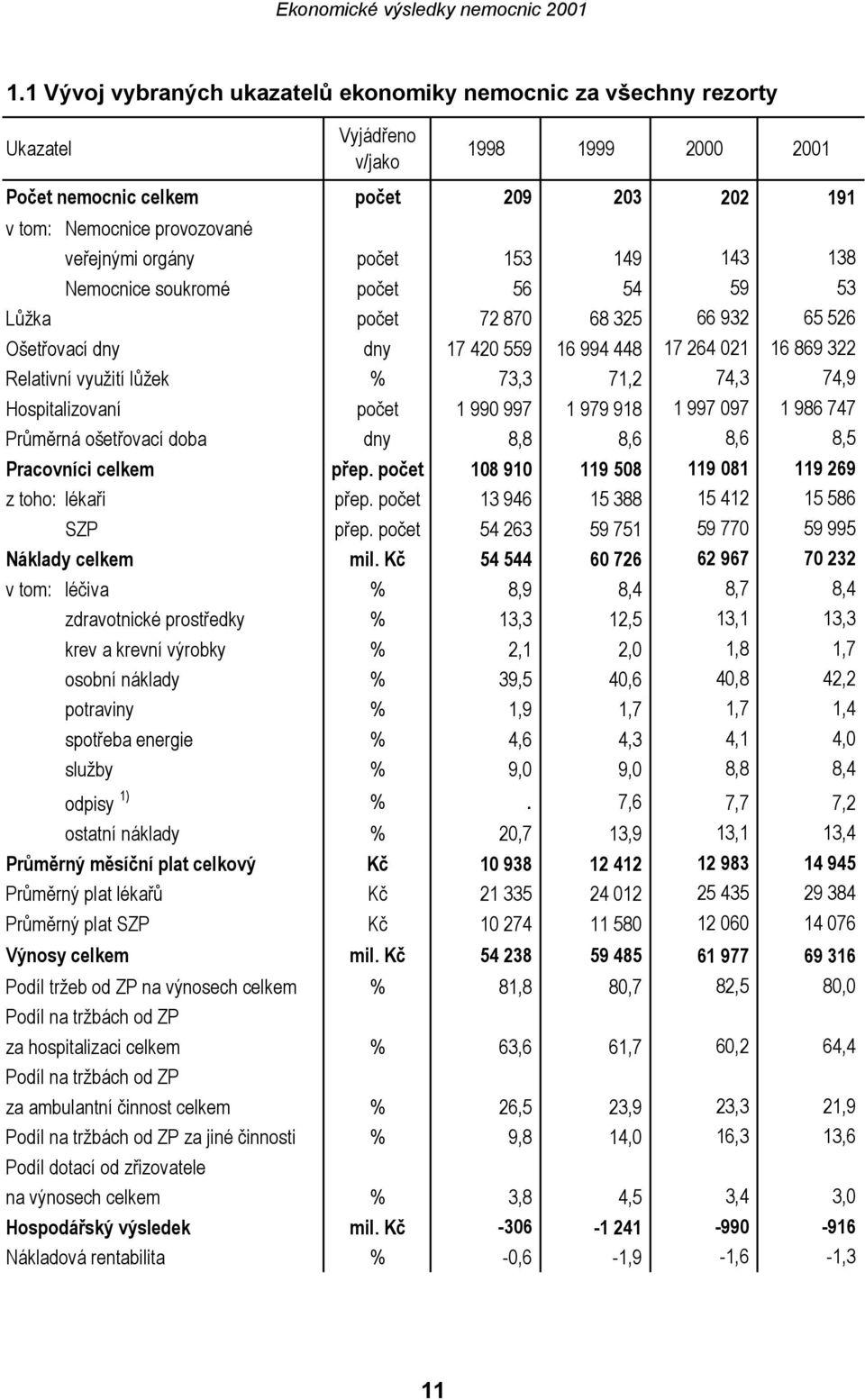 71,2 74,3 74,9 Hospitalizovaní počet 1 990 997 1 979 918 1 997 097 1 986 747 Průměrná ošetřovací doba dny 8,8 8,6 8,6 8,5 Pracovníci celkem přep.