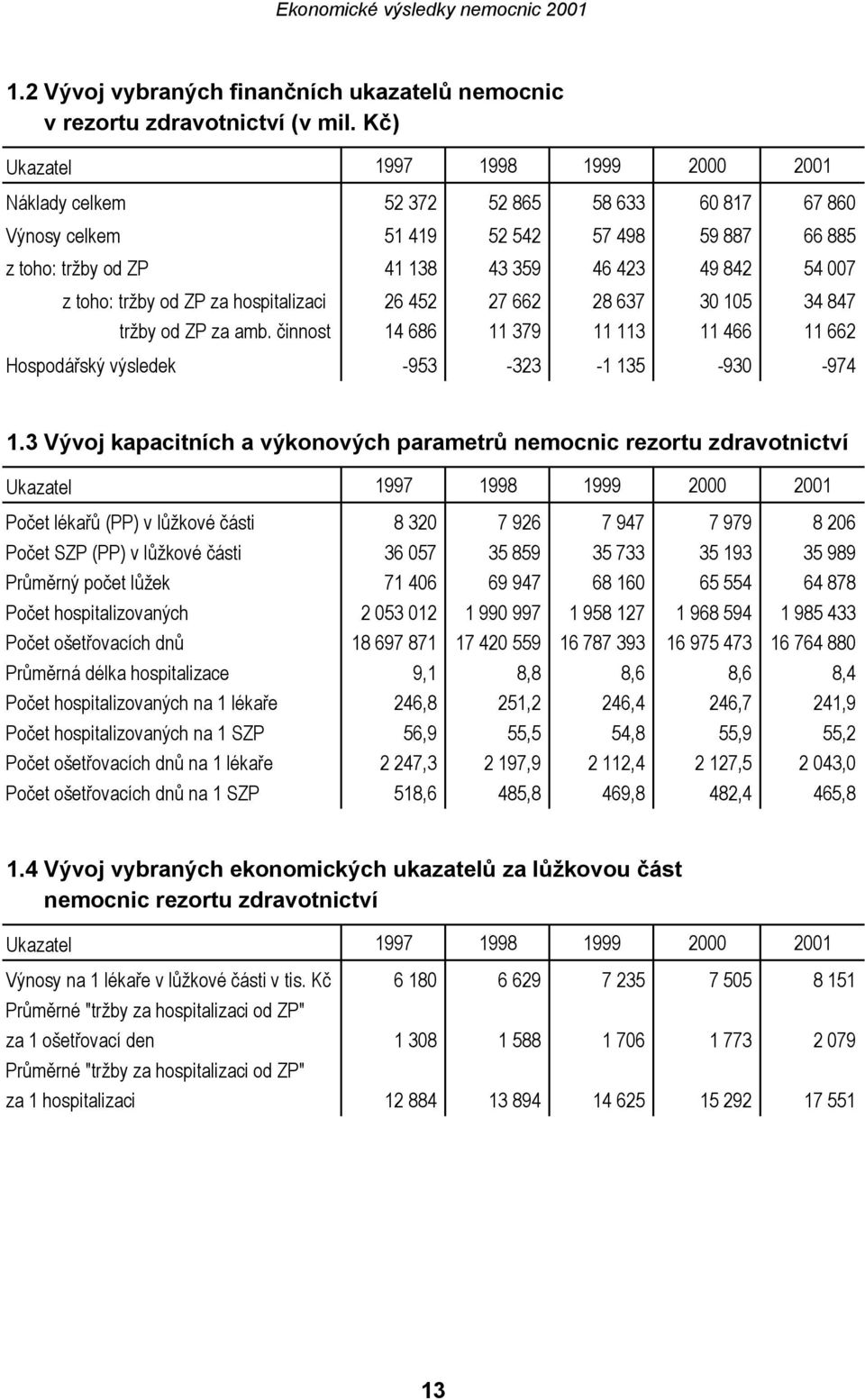 tržby od ZP za hospitalizaci 26 452 27 662 28 637 30 105 34 847 tržby od ZP za amb. činnost 14 686 11 379 11 113 11 466 11 662 Hospodářský výsledek -953-323 -1 135-930 -974 1.