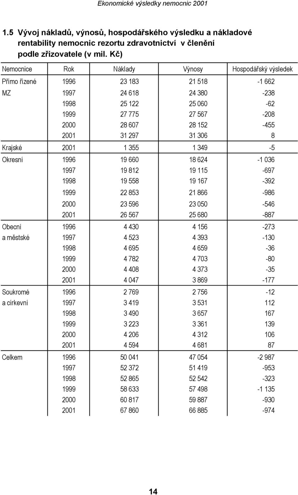 31 306 8 Krajské 2001 1 355 1 349-5 Okresní 1996 19 660 18 624-1 036 1997 19 812 19 115-697 1998 19 558 19 167-392 1999 22 853 21 866-986 2000 23 596 23 050-546 2001 26 567 25 680-887 Obecní 1996 4