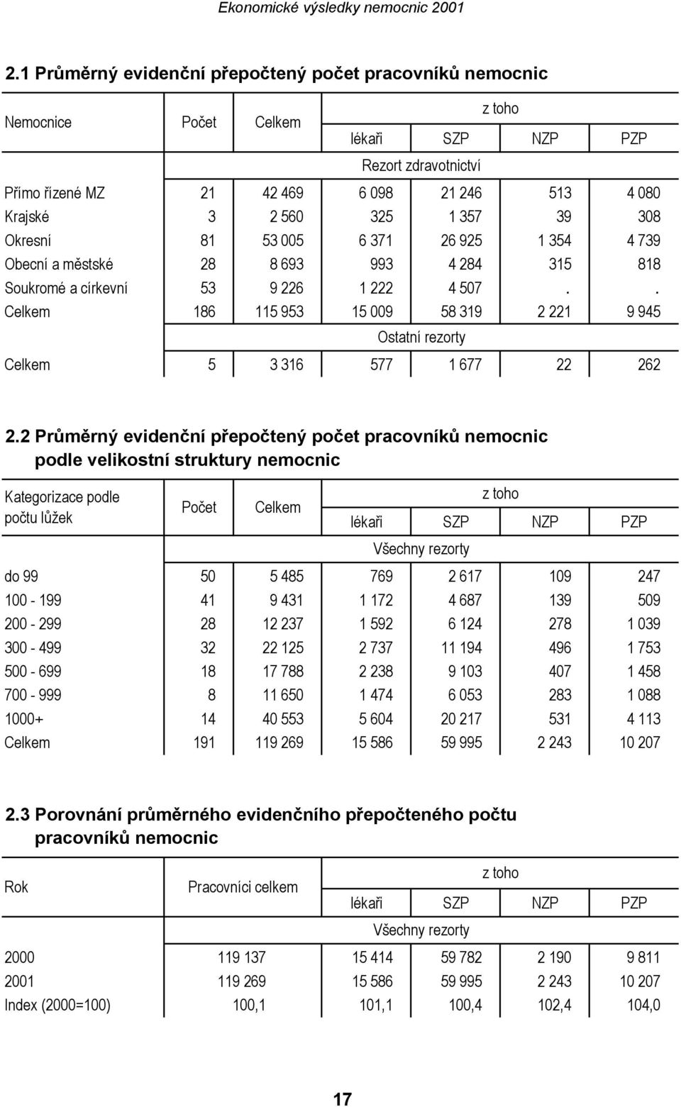 2 Průměrný evidenční přepočtený počet pracovníků nemocnic podle velikostní struktury nemocnic Kategorizace podle počtu lůžek Počet Celkem z toho lékaři SZP NZP PZP Všechny rezorty do 99 50 5 485 769