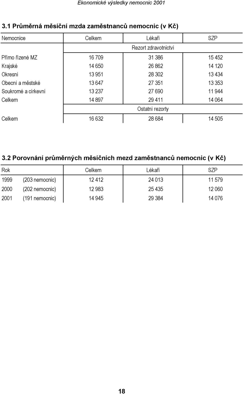 Celkem 14 897 29 411 14 064 Celkem 16 632 28 684 14 505 3.