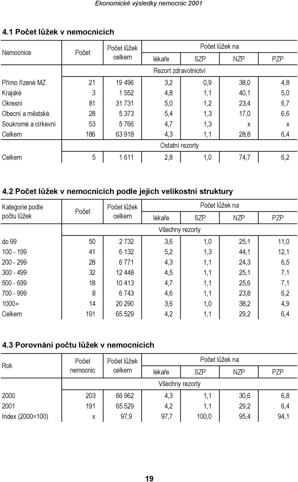 2 Počet lůžek v nemocnicích podle jejich velikostní struktury Kategorie podle počtu lůžek Počet Počet lůžek celkem Počet lůžek na lékaře SZP NZP PZP Všechny rezorty do 99 50 2 732 3,6 1,0 25,1 11,0