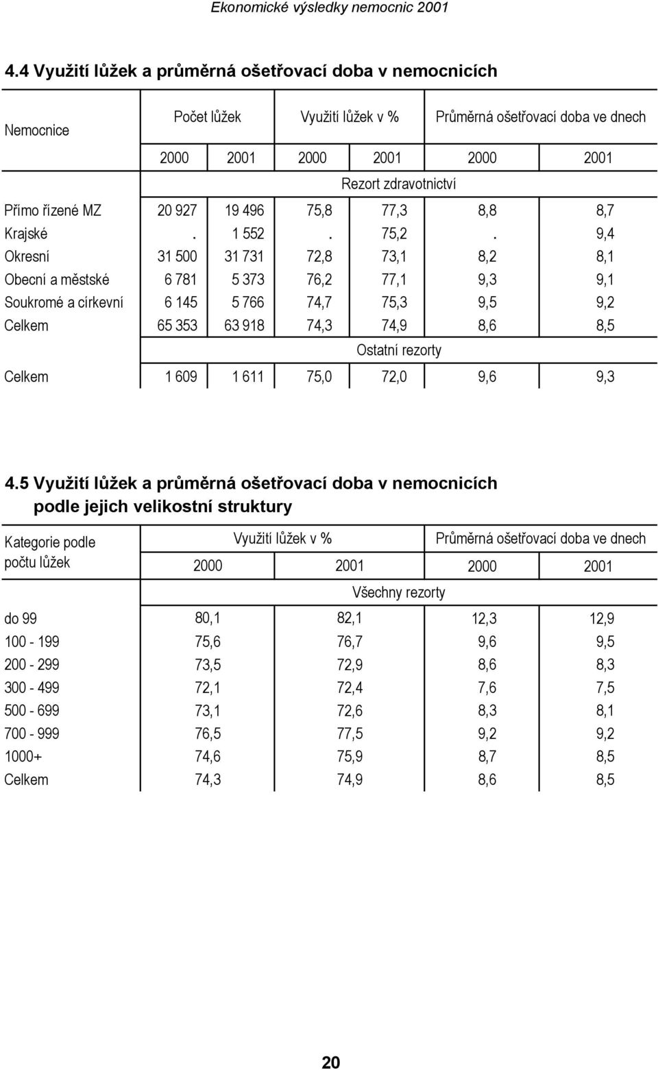 9,4 Okresní 31 500 31 731 72,8 73,1 8,2 8,1 Obecní a městské 6 781 5 373 76,2 77,1 9,3 9,1 Soukromé a církevní 6 145 5 766 74,7 75,3 9,5 9,2 Celkem 65 353 63 918 74,3 74,9 8,6 8,5 Celkem 1 609 1 611