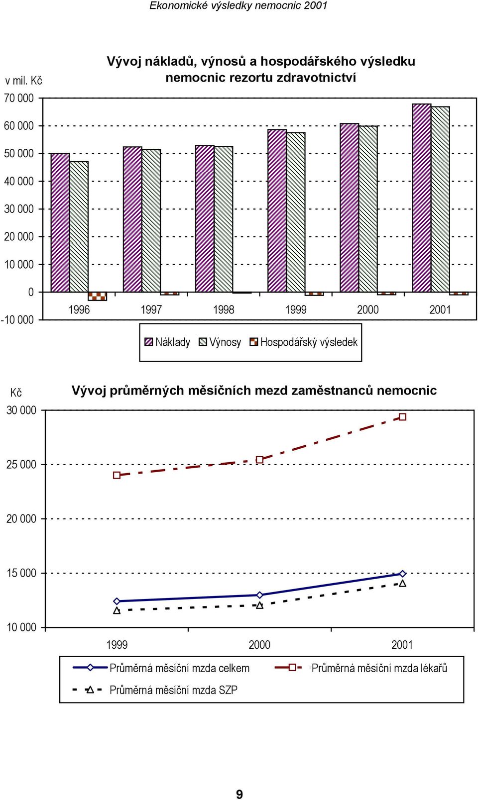 000 40 000 30 000 20 000 10 000 0-10 000 1996 1997 1998 1999 2000 2001 Náklady Výnosy Hospodářský