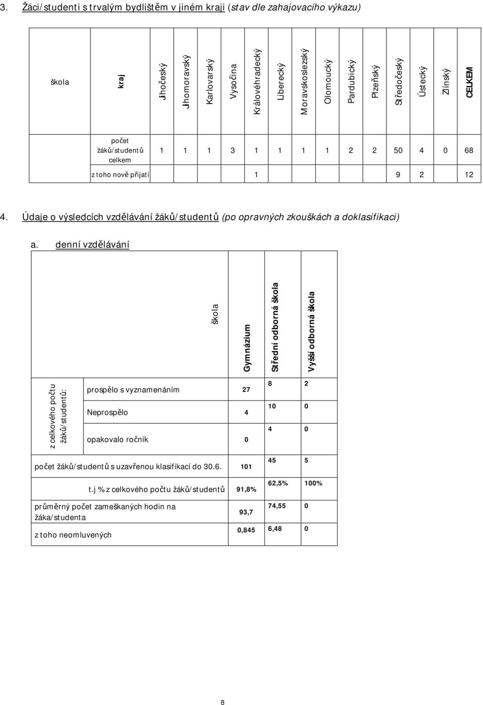 Údaje o výsledcích vzdělávání žáků/studentů (po opravných zkouškách a doklasifikaci) a.