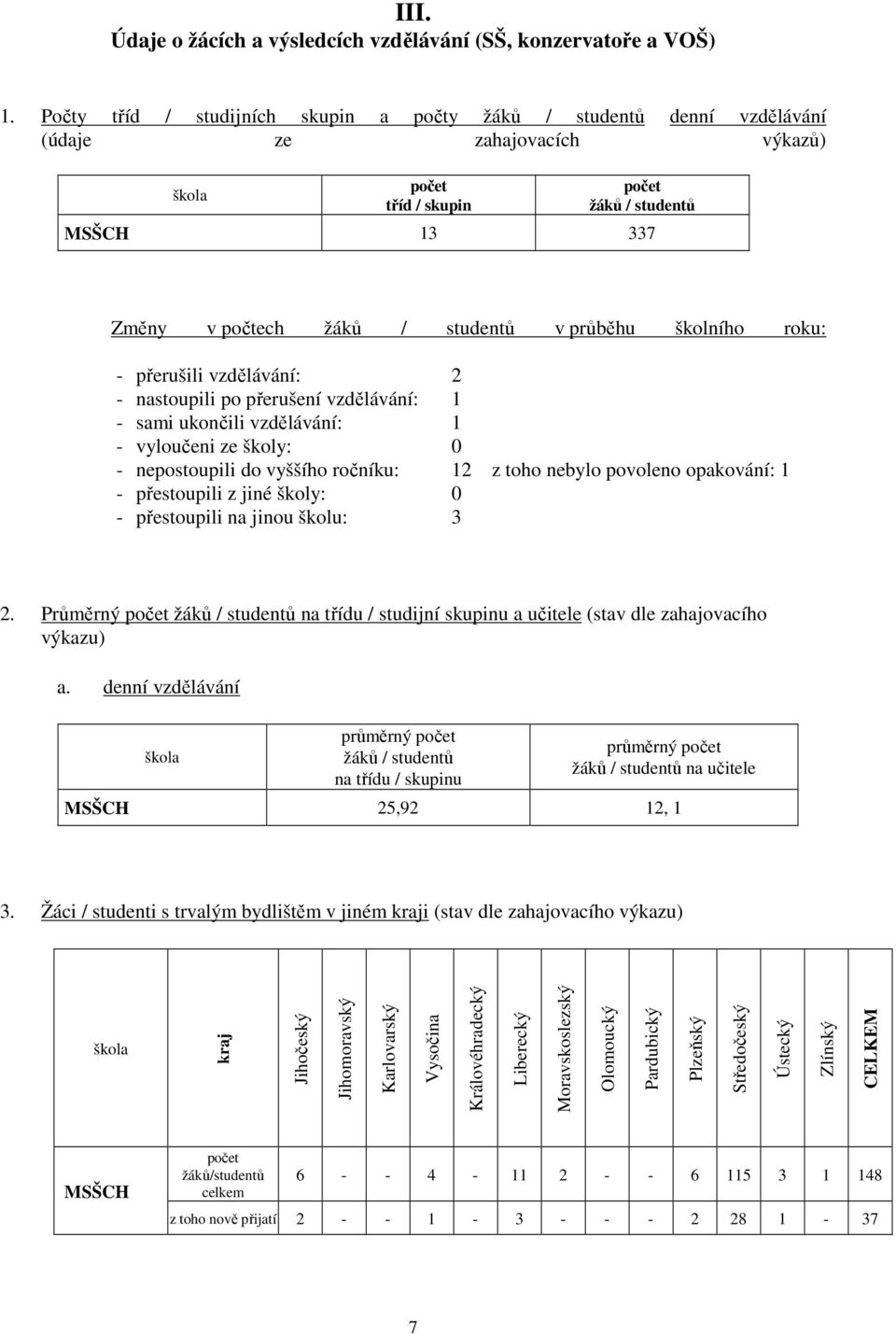 průběhu školního roku: - přerušili vzdělávání: 2 - nastoupili po přerušení vzdělávání: - sami ukončili vzdělávání: - vyloučeni ze školy: 0 - nepostoupili do vyššího ročníku: 2 z toho nebylo povoleno