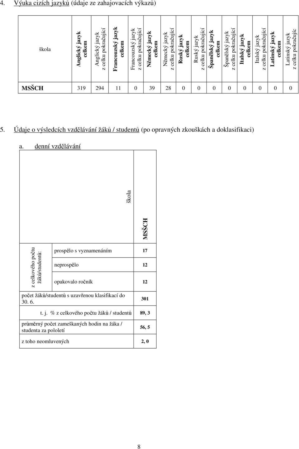 pokračující Latinský jazyk celkem Latinský jazyk z celku pokračujíc MSŠCH 39 294 0 39 28 0 0 0 0 0 0 0 0 5. Údaje o výsledcích vzdělávání žáků / studentů (po opravných zkouškách a doklasifikaci) a.