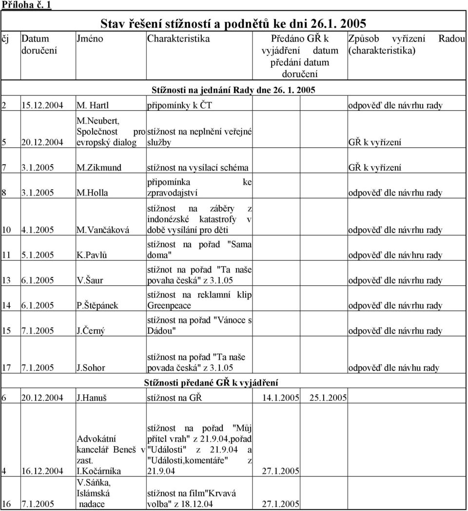 Zikmund stížnost na vysílací schéma GŘ k vyřízení 8 3.1.2005 M.Holla 10 4.1.2005 M.Vančáková 11 5.1.2005 K.Pavlů 13 6.1.2005 V.Šaur 14 6.1.2005 P.Štěpánek 15 7.1.2005 J.