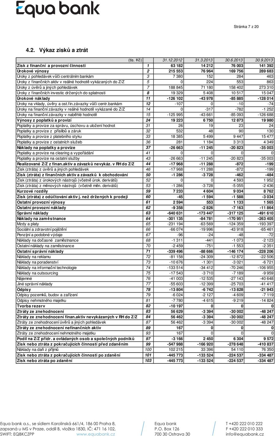 finančních aktiv v reálné hodnotě vykázaných do Z/Z 5 0 224 553 863 Úroky z úvěrů a jiných pohledávek 7 188 845 71 180 158 402 273 310 Úroky z finančních investic držených do splatnosti 8 19 329 5