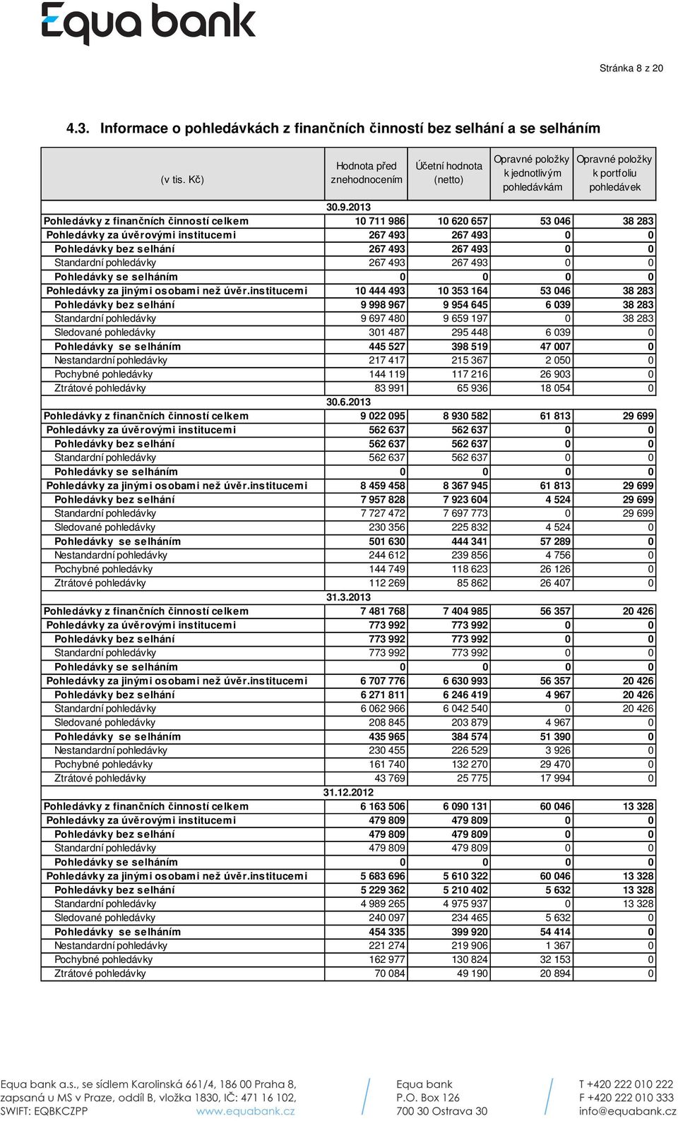 2013 Pohledávky z finančních činností celkem 10 711 986 10 620 657 53 046 38 283 Pohledávky za úvěrovými institucemi 267 493 267 493 0 0 Pohledávky bez selhání 267 493 267 493 0 0 Standardní
