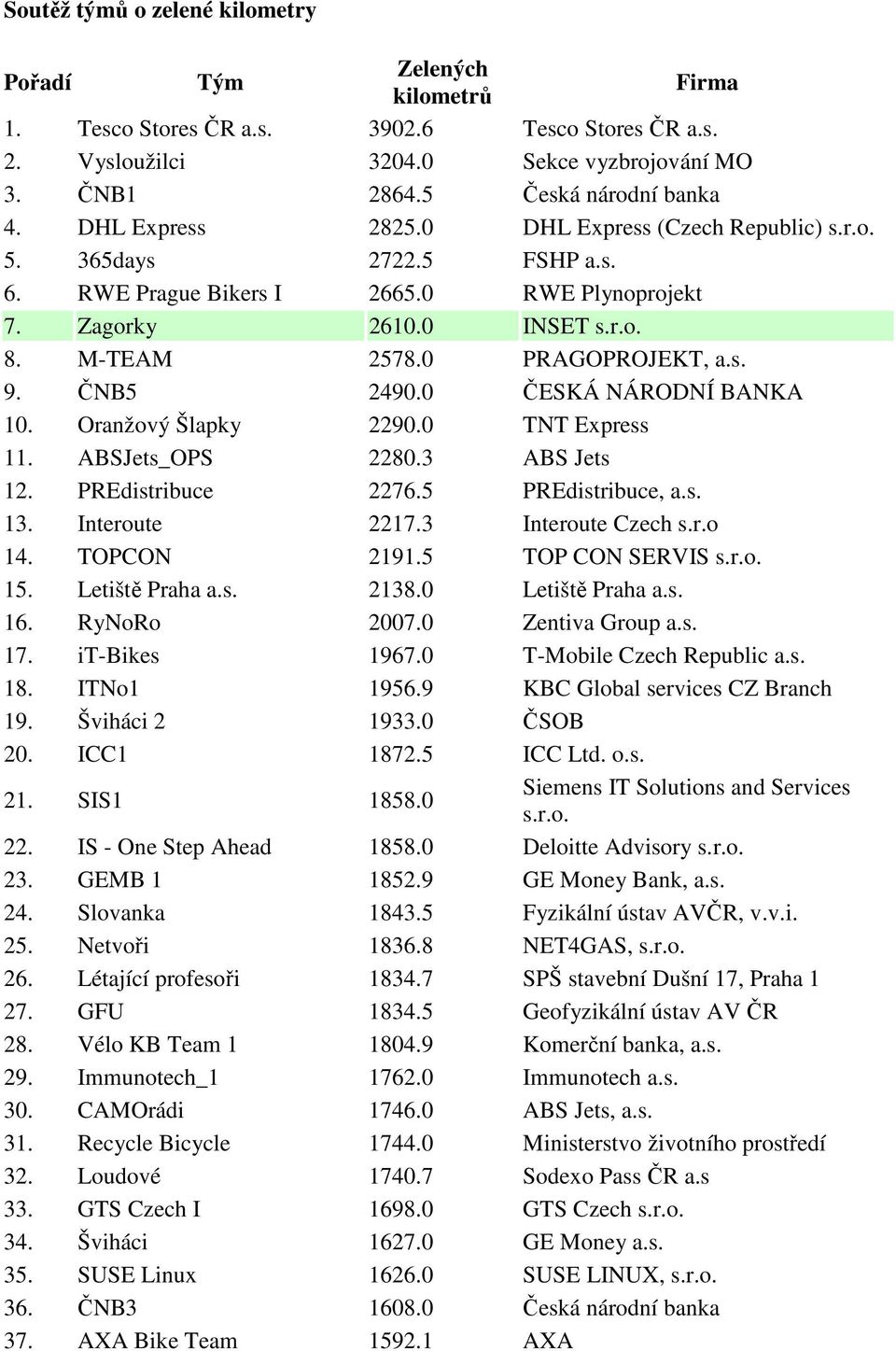 ČNB5 2490.0 ČESKÁ NÁRODNÍ BANKA 10. Oranžový Šlapky 2290.0 TNT Express 11. ABSJets_OPS 2280.3 ABS Jets 12. PREdistribuce 2276.5 PREdistribuce, a.s. 13. Interoute 2217.3 Interoute Czech s.r.o 14.