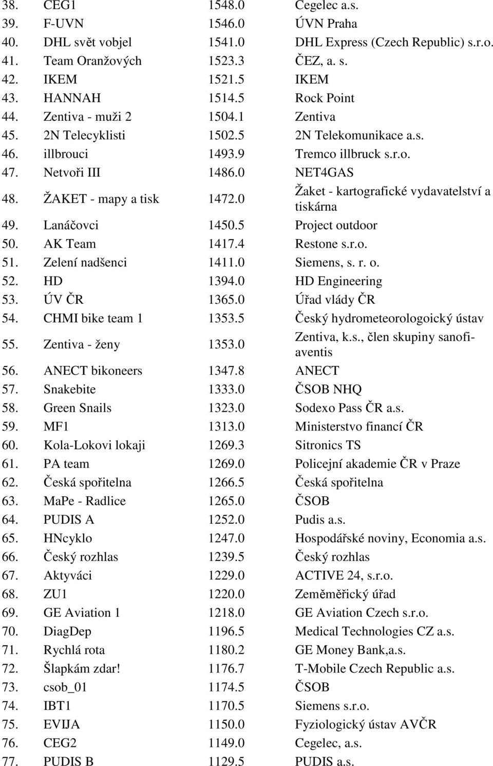 ŽAKET - mapy a tisk 1472.0 Žaket - kartografické vydavatelství a tiskárna 49. Lanáčovci 1450.5 Project outdoor 50. AK Team 1417.4 Restone s.r.o. 51. Zelení nadšenci 1411.0 Siemens, s. r. o. 52.