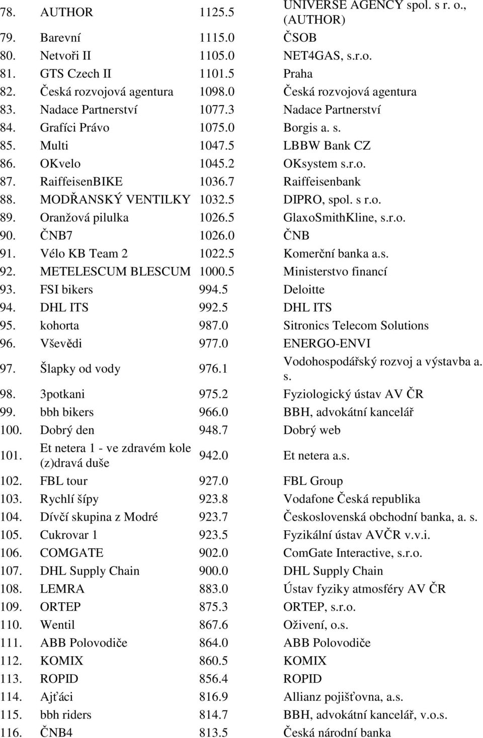 RaiffeisenBIKE 1036.7 Raiffeisenbank 88. MODŘANSKÝ VENTILKY 1032.5 DIPRO, spol. s r.o. 89. Oranžová pilulka 1026.5 GlaxoSmithKline, s.r.o. 90. ČNB7 1026.0 ČNB 91. Vélo KB Team 2 1022.
