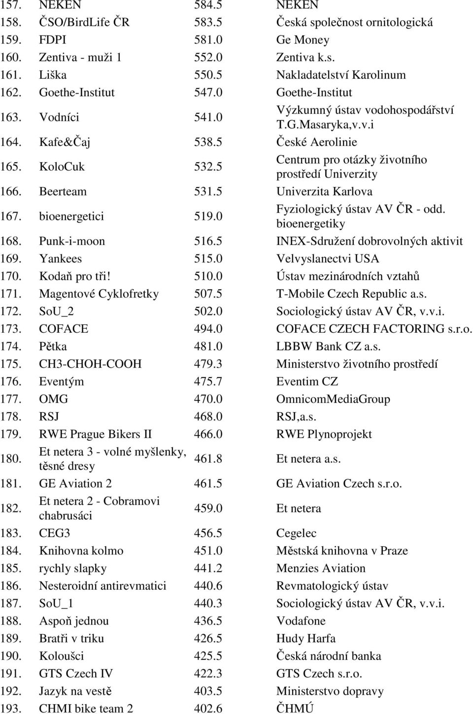 5 Centrum pro otázky životního prostředí Univerzity 166. Beerteam 531.5 Univerzita Karlova 167. bioenergetici 519.0 Fyziologický ústav AV ČR - odd. bioenergetiky 168. Punk-i-moon 516.
