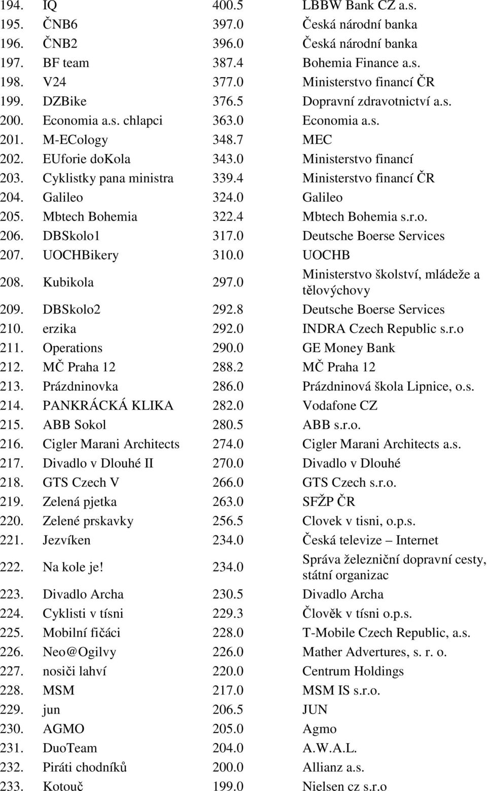 4 Ministerstvo financí ČR 204. Galileo 324.0 Galileo 205. Mbtech Bohemia 322.4 Mbtech Bohemia s.r.o. 206. DBSkolo1 317.0 Deutsche Boerse Services 207. UOCHBikery 310.0 UOCHB 208. Kubikola 297.