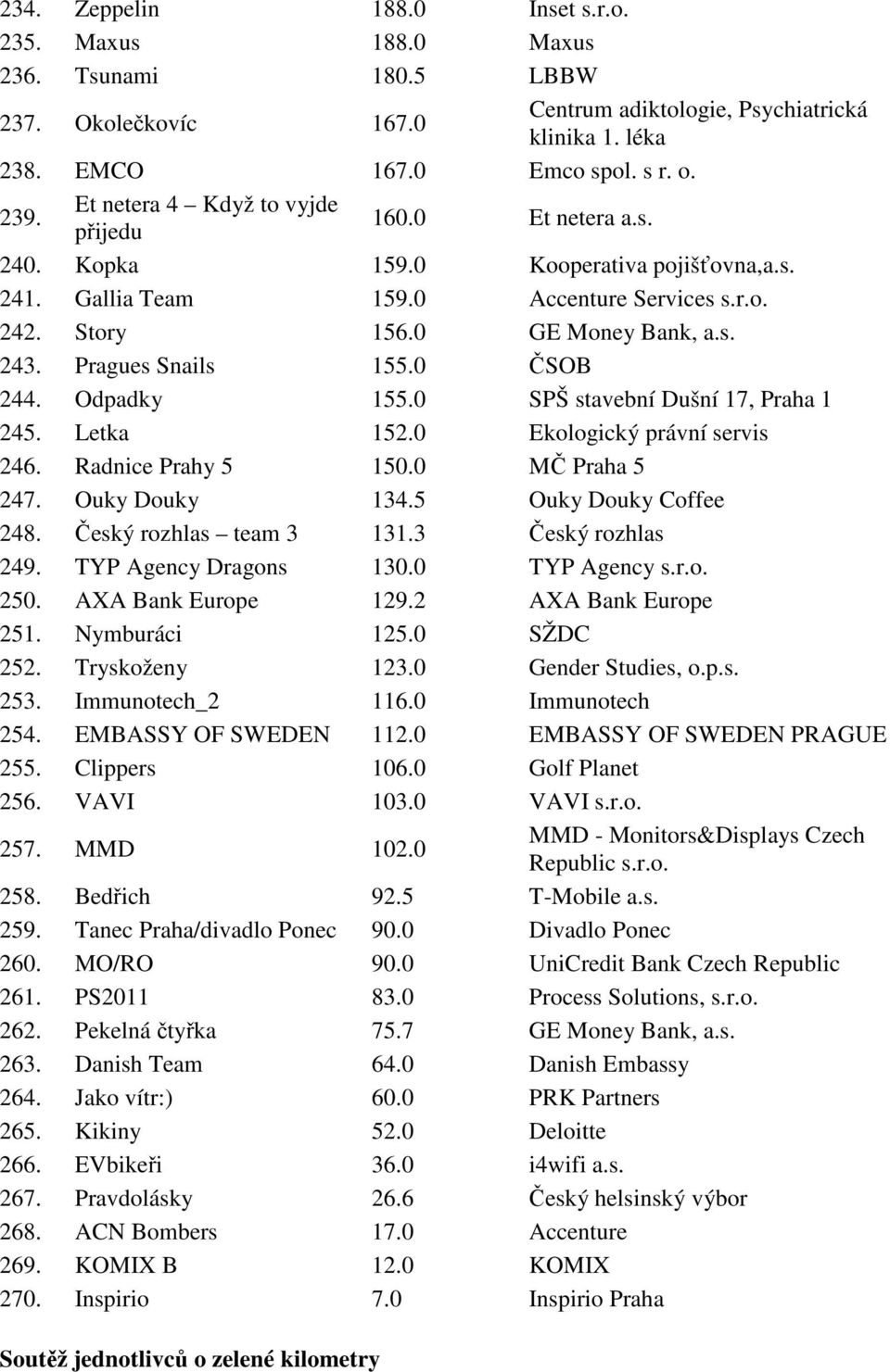 Pragues Snails 155.0 ČSOB 244. Odpadky 155.0 SPŠ stavební Dušní 17, Praha 1 245. Letka 152.0 Ekologický právní servis 246. Radnice Prahy 5 150.0 MČ Praha 5 247. Ouky Douky 134.5 Ouky Douky Coffee 248.