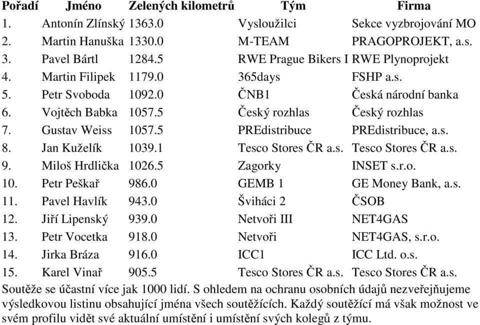 Gustav Weiss 1057.5 PREdistribuce PREdistribuce, a.s. 8. Jan Kuželík 1039.1 Tesco Stores ČR a.s. Tesco Stores ČR a.s. 9. Miloš Hrdlička 1026.5 Zagorky INSET s.r.o. 10. Petr Peškař 986.