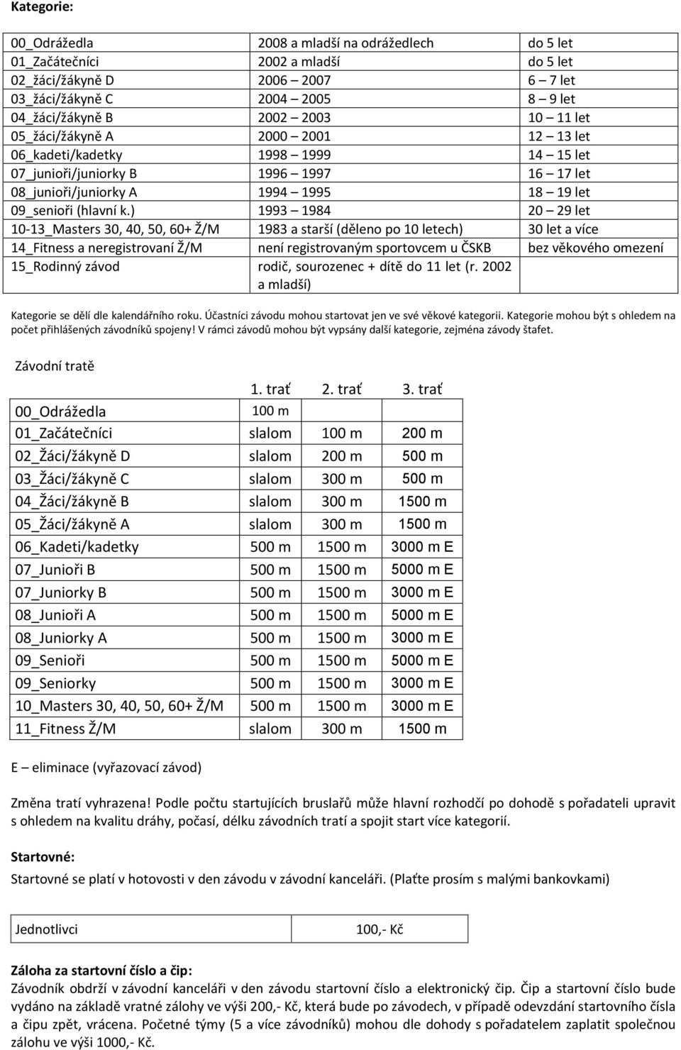 ) 1993 1984 20 29 let 10-13_Masters 30, 40, 50, 60+ Ž/M 1983 a starší (děleno po 10 letech) 30 let a více 14_Fitness a neregistrovaní Ž/M není registrovaným sportovcem u ČSKB bez věkového omezení