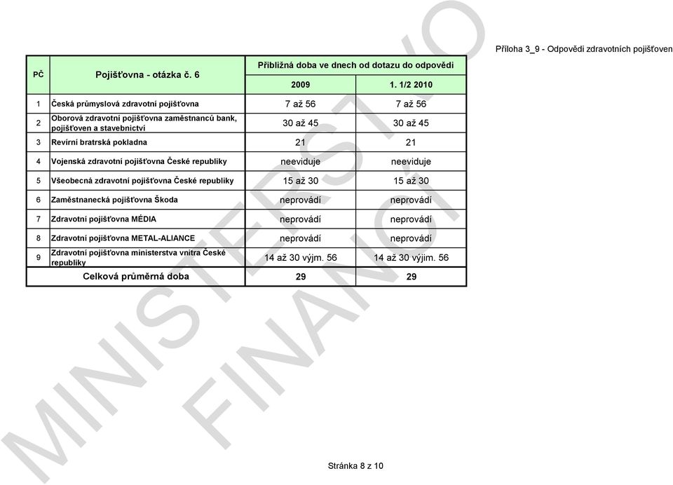 Zdravotní pojišťovna MÉDIA neprovádí neprovádí 8 Zdravotní pojišťovna METAL-ALIANCE neprovádí neprovádí Pojišťovna - otázka č.