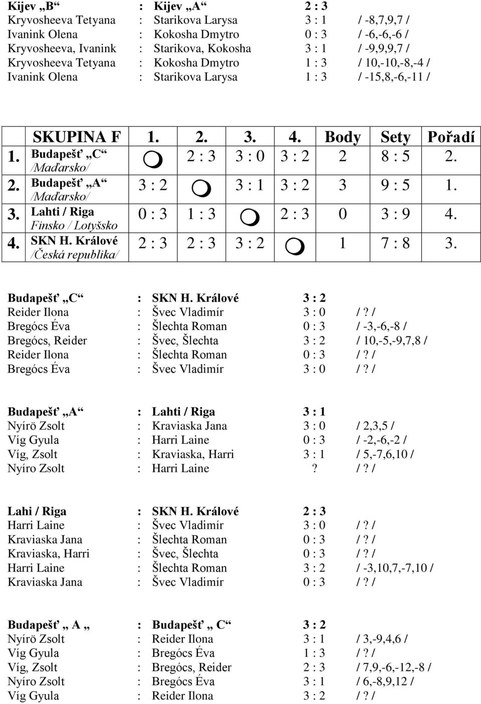 Budapešť A Lahti / Riga Finsko / Lotyšsko SKN H. Králové /Česká republika/ 3 2 3 1 3 2 3 9 5 0 3 1 3 2 3 0 3 9 4. 2 3 2 3 3 2 1 7 8 3. Budapešť C SKN H. Králové 3 2 Reider Ilona Švec Vladimír 3 0 /?