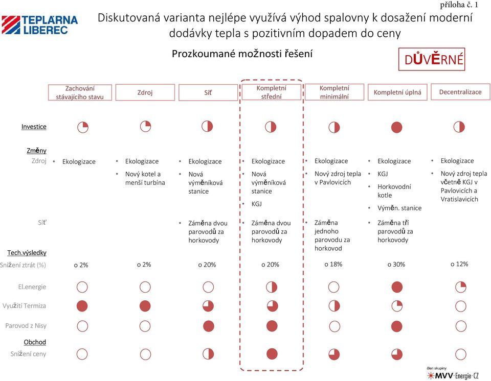 v Pavlovicích KGJ Horkovodní kotle Výměn. stanice Nový zdroj tepla včetněkgj v Pavlovicích a Vratislavicích Síť Tech.