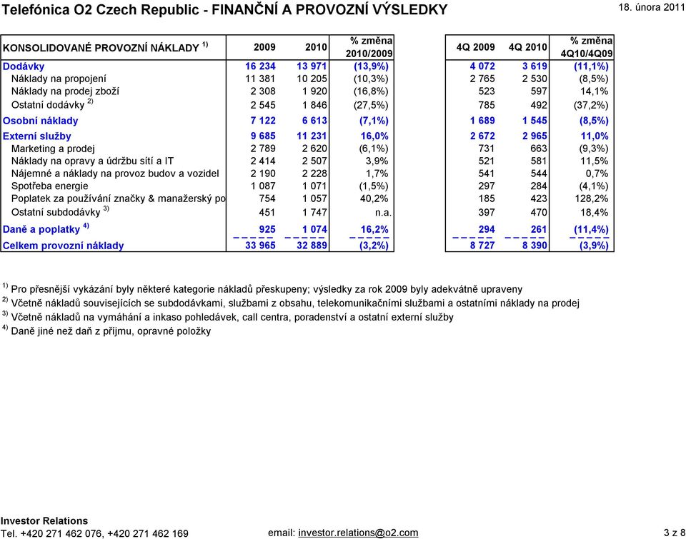 (8,5%) Externí služby 9 685 11 231 16,0% 2 672 2 965 11,0% Marketing a prodej 2 789 2 620 (6,1%) 731 663 (9,3%) Náklady na opravy a údržbu sítí a IT 2 414 2 507 3,9% 521 581 11,5% Nájemné a náklady
