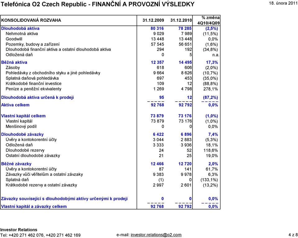 2010 4Q10/4Q09 Dlouhodobá aktiva 80 316 78 285 (2,5%) Nehmotná aktiva 9 029 7 989 (11,5%) Goodwill 13 448 13 448 0,0% Pozemky, budovy a zařízení 57 545 56 651 (1,6%) Dlouhodobá finanční aktiva a