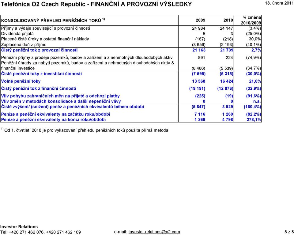 224 (74,9%) Peněžní úhrady za nabytí pozemků, budov a zařízení a nehmotných dlouhodobých aktiv & finanční investice (8 486) (5 539) (34,7%) Čisté peněžní toky z investiční činnosti (7 595) (5 315)