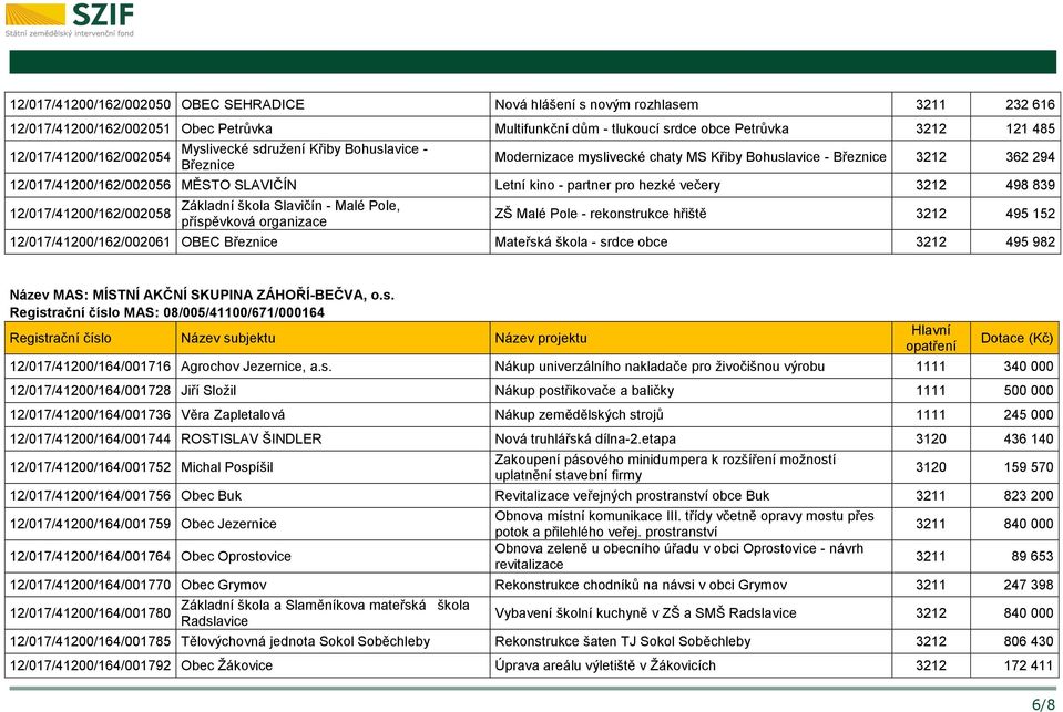partner pro hezké večery 3212 498 839 12/017/41200/162/002058 Základní škola Slavičín - Malé Pole, příspěvková organizace ZŠ Malé Pole - rekonstrukce hřiště 3212 495 152 12/017/41200/162/002061 OBEC