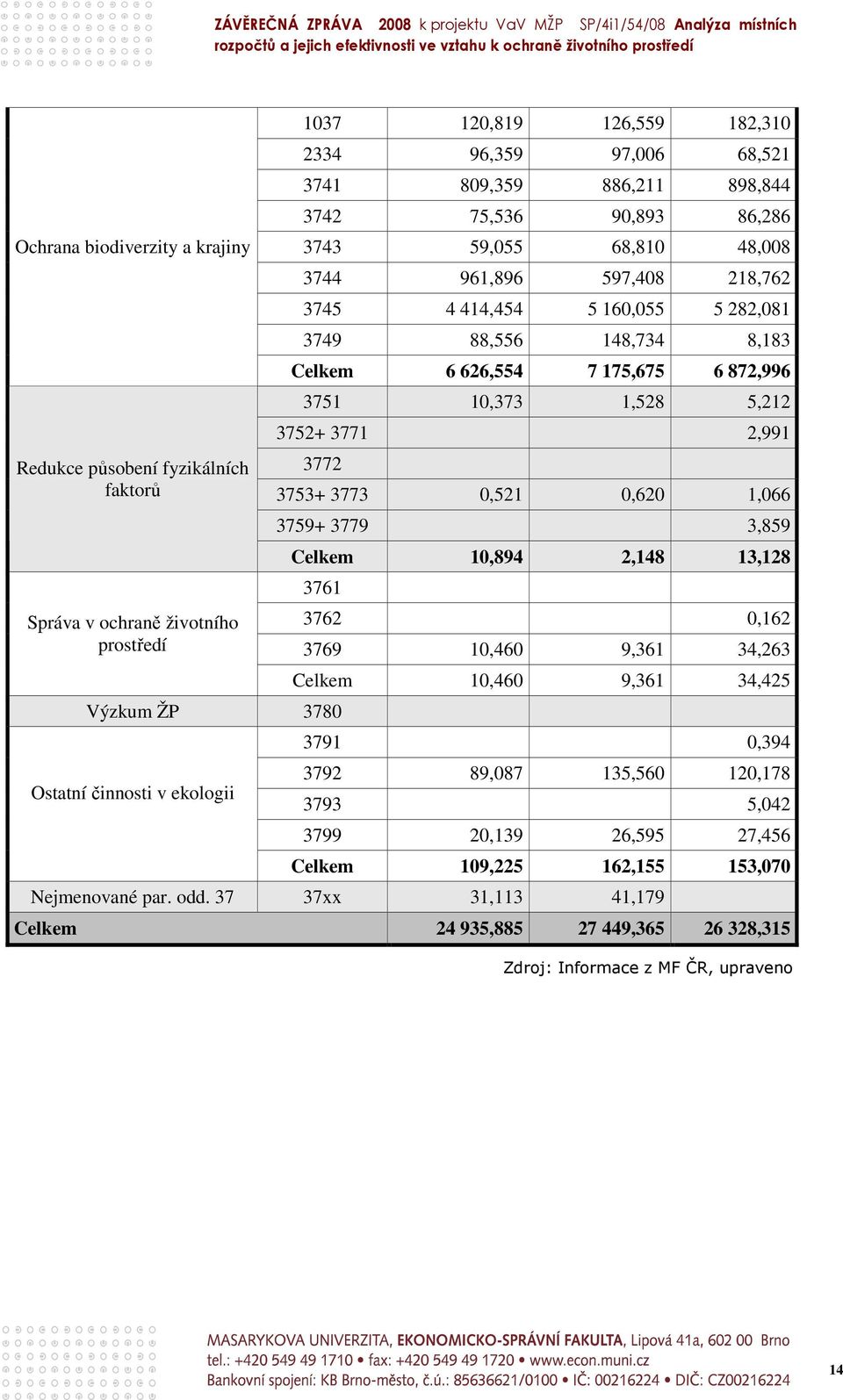 3752+ 3771 2,991 3772 3753+ 3773 0,521 0,620 1,066 3759+ 3779 3,859 Celkem 10,894 2,148 13,128 3761 Výzkum ŽP 3780 Ostatní činnosti v ekologii 3762 0,162 3769 10,460 9,361 34,263 Celkem 10,460 9,361