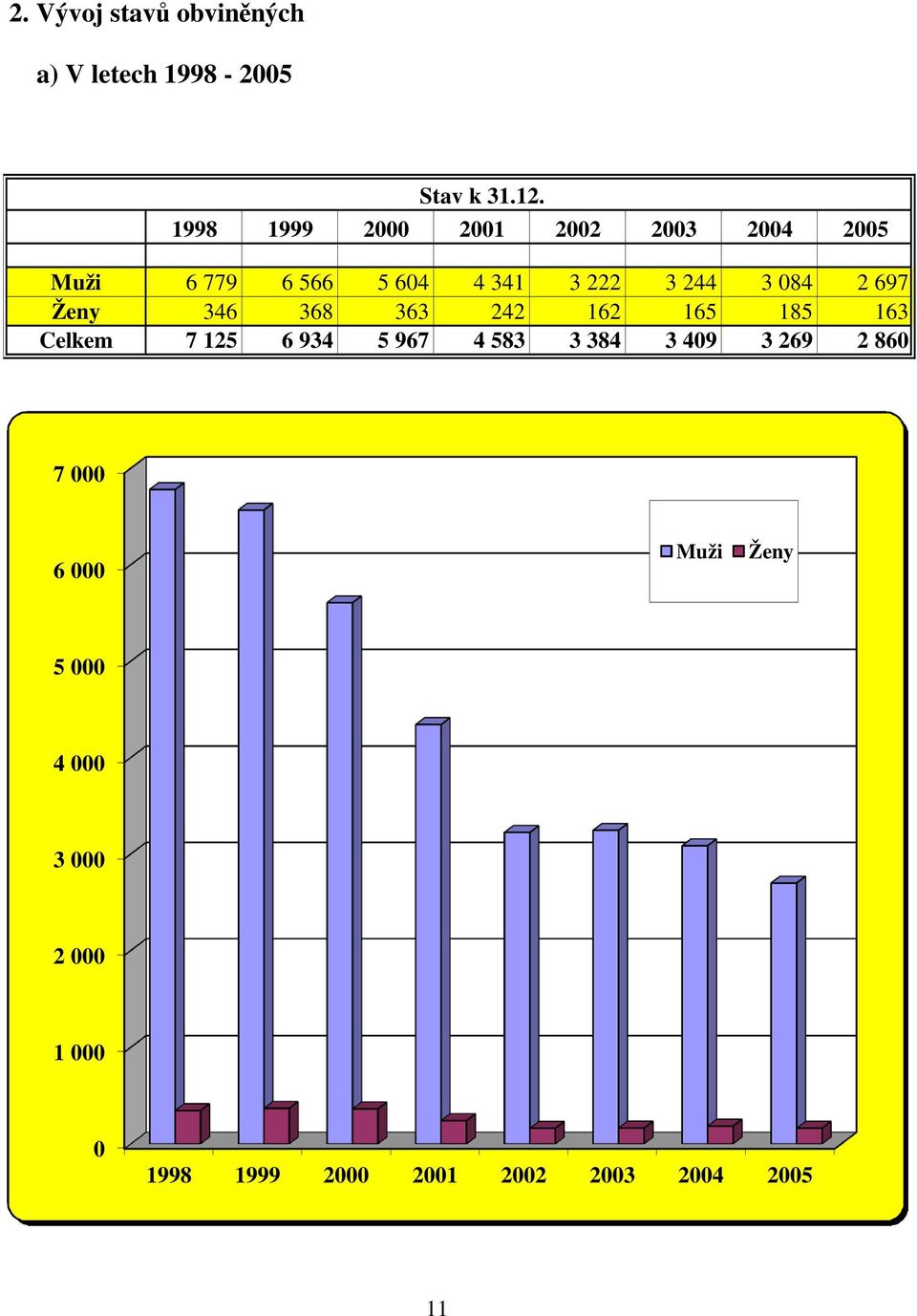 084 2 697 Ženy 346 368 363 242 162 165 185 163 Celkem 7 125 6 934 5 967 4 583 3 384 3