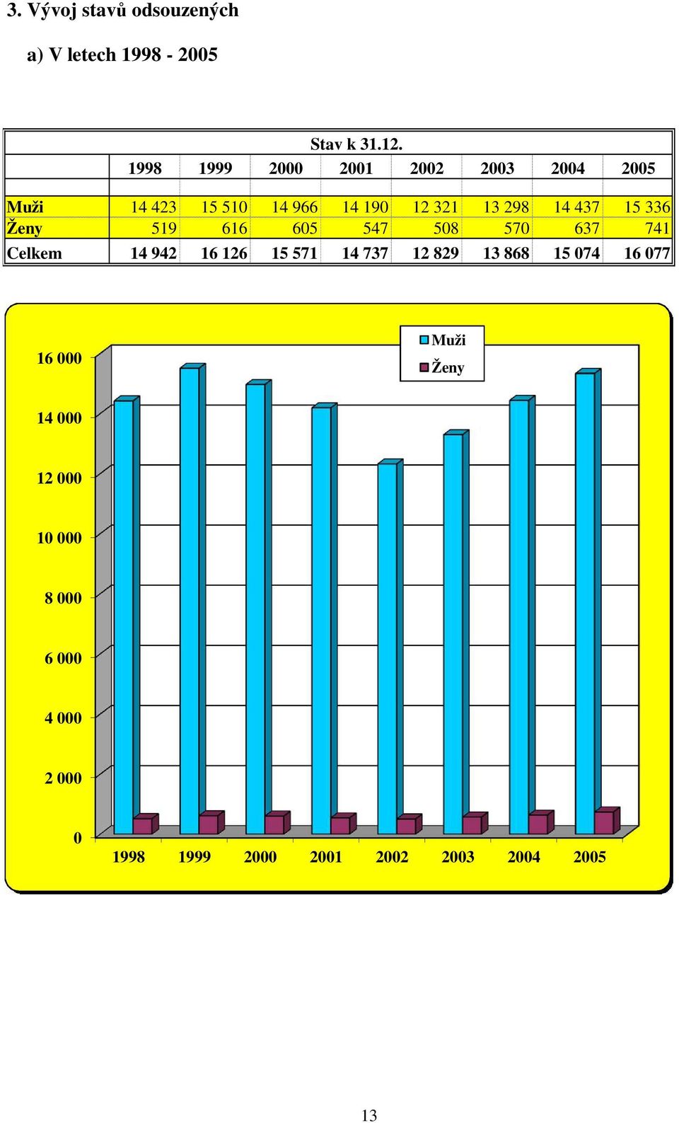 437 15 336 Ženy 519 616 605 547 508 570 637 741 Celkem 14 942 16 126 15 571 14 737 12 829 13