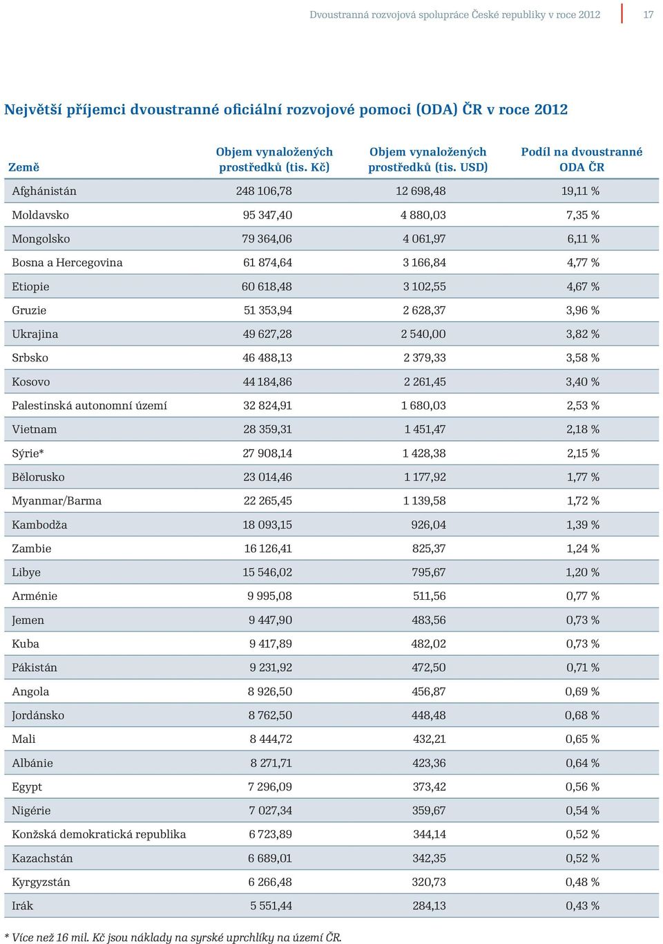 USD) Podíl na dvoustranné ODA ČR Afghánistán 248 106,78 12 698,48 19,11 % Moldavsko 95 347,40 4 880,03 7,35 % Mongolsko 79 364,06 4 061,97 6,11 % Bosna a Hercegovina 61 874,64 3 166,84 4,77 % Etiopie