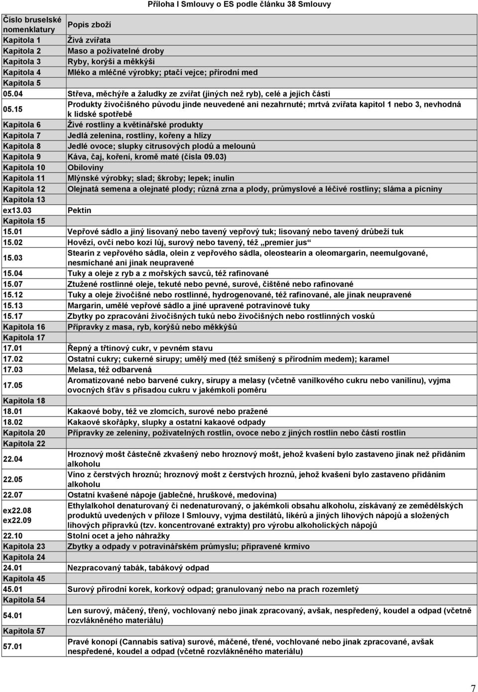 15 Produkty živočišného původu jinde neuvedené ani nezahrnuté; mrtvá zvířata kapitol 1 nebo 3, nevhodná k lidské spotřebě Kapitola 6 Živé rostliny a květinářské produkty Kapitola 7 Jedlá zelenina,