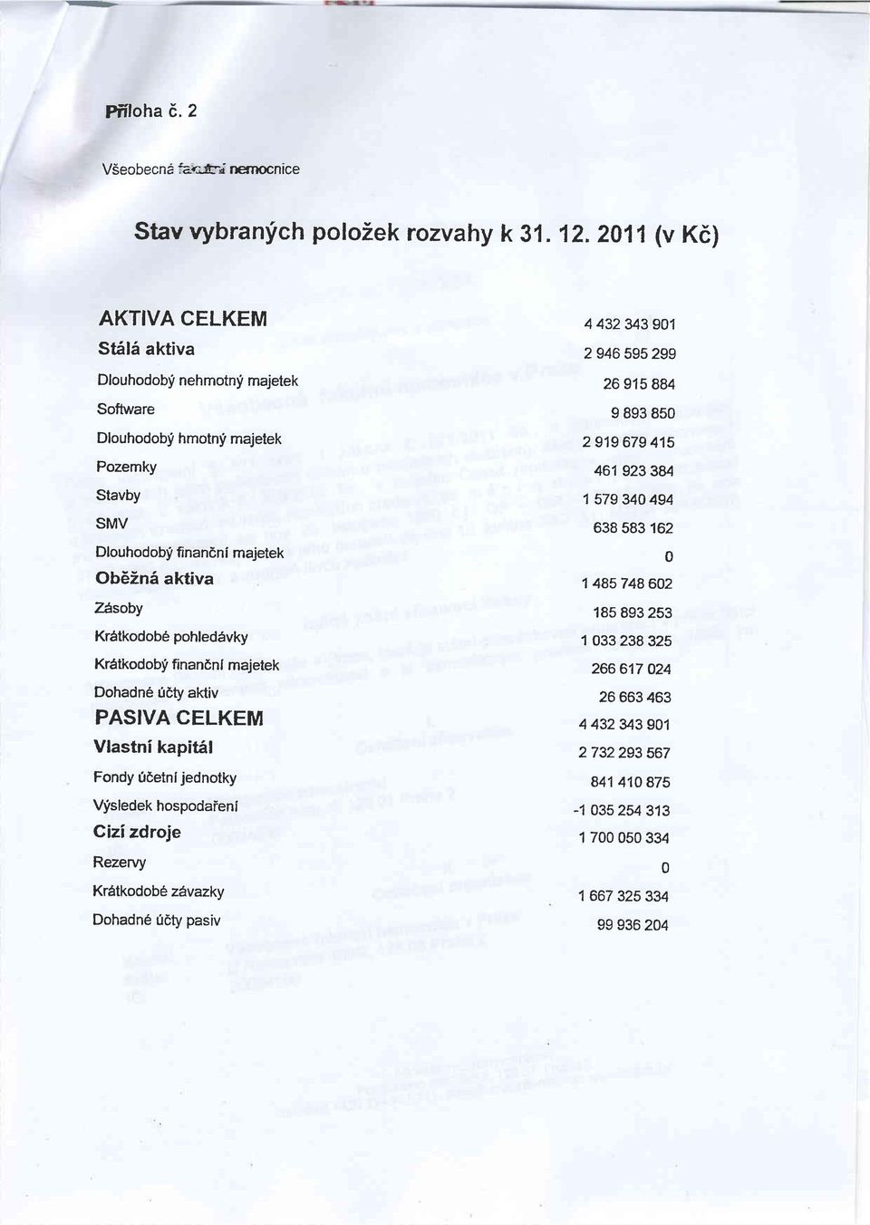 hmotnli majetek Pozemky Stavby SMV Dlouhodobi finandni majetek ObEinS aktiva ZAsoby Kr6tkodob6 pohleddvky Krdtkodobfi nandnl majetek Dohadne 069 aktiv PASIVA CELKEM