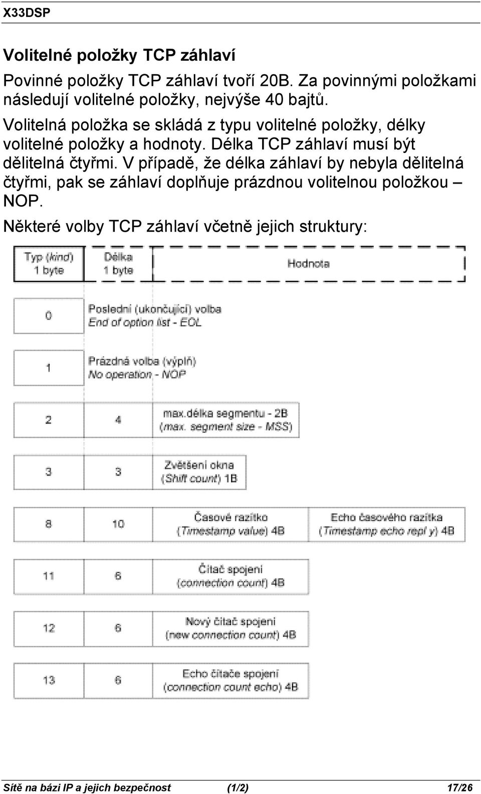 Volitelná položka se skládá z typu volitelné položky, délky volitelné položky a hodnoty.