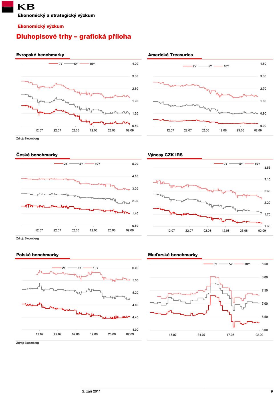 10 3.20 2.65 2.30 2.20 1.40 1.75 12.07 22.07 02.08 12.08 23.08 0.50 12.07 22.07 02.08 12.08 23.08 1.30 Polské benchmarky Maďarské benchmarky 2Y 5Y 10Y 6.
