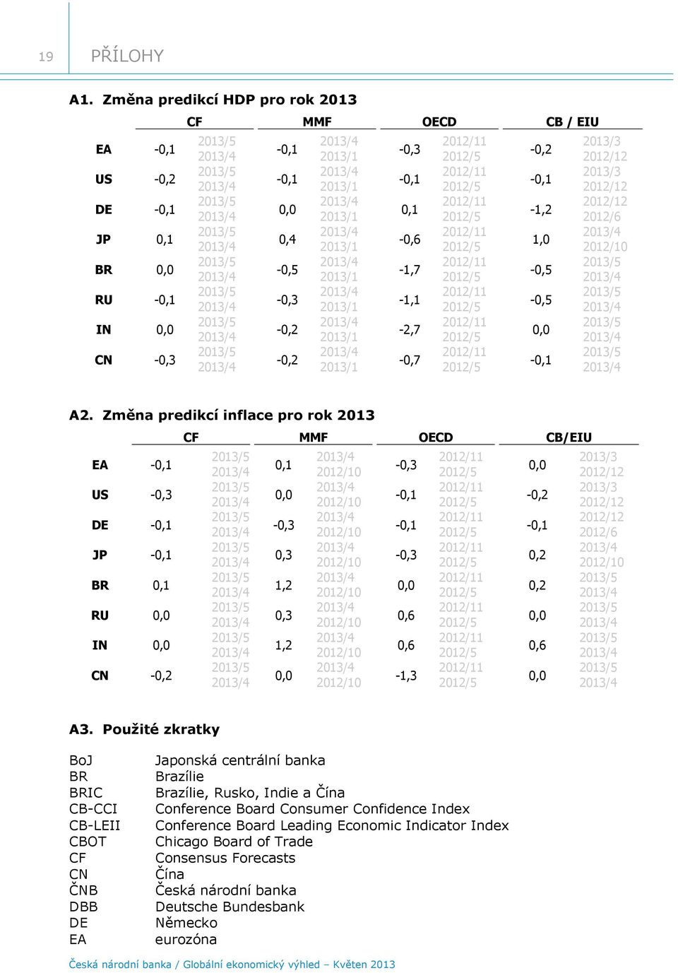 -1,7-1,1-2,7 -,7 /11 /5 /11 /5 /11 /5 /11 /5 /11 /5 /11 /5 /11 /5 /11 /5 CB / EIU -,2 -,1-1,2 1, -,5 -,5, -,1 / /12 / /12 /12 / / /1 /5 / /5 / /5 / /5 / A2.